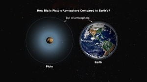 How big is Pluto’s atmosphere? This is not a typical question one finds in planetary science. Earth’s atmosphere has an equivalent thickness – the thickness if you compress the atmosphere to uniform pressure and density – of about 10 kilometers, or six miles. Compare this with the radius of Earth, 6,370 kilometers, and you see that the razor-thin thickness of Earth’s atmosphere is about 0.17% of its radius. Even if you consider the “outer limit” of Earth’s neutral atmosphere, what we call the exobase, that reaches about 600 kilometers altitude, the atmosphere’s equivalent thickness is only 10% of Earth’s radius—still very thin. So the volume of Earth’s atmosphere is tiny compared to Earth’s volume. Michael E. Summers is a professor of Planetary Science and Astronomy at George Mason University, and specializes in the study of the chemistry and dynamics of planetary atmospheres. He is a New Horizons co-investigator and member of the atmospheres science theme team.